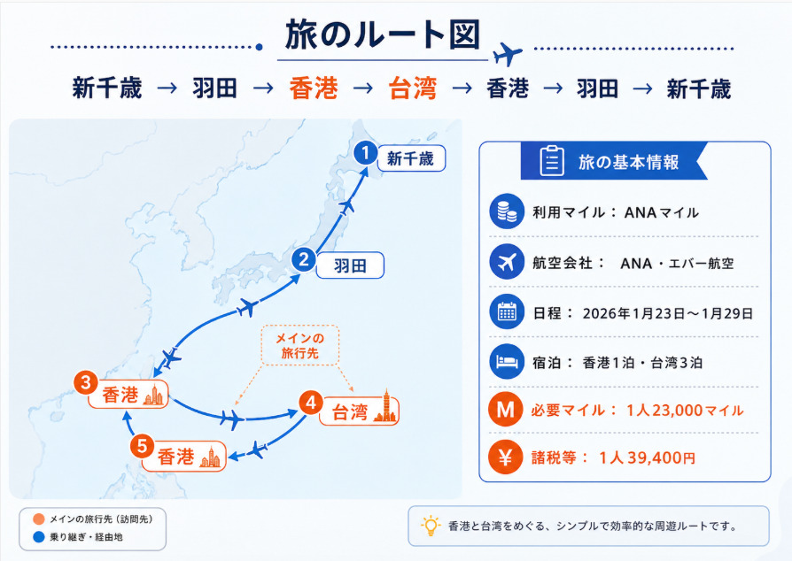 新千歳から羽田・香港・台湾を経由する香港台湾周遊旅行のルート図